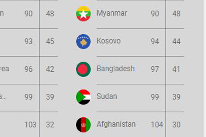 Bangladesh passport ranking improves in world index