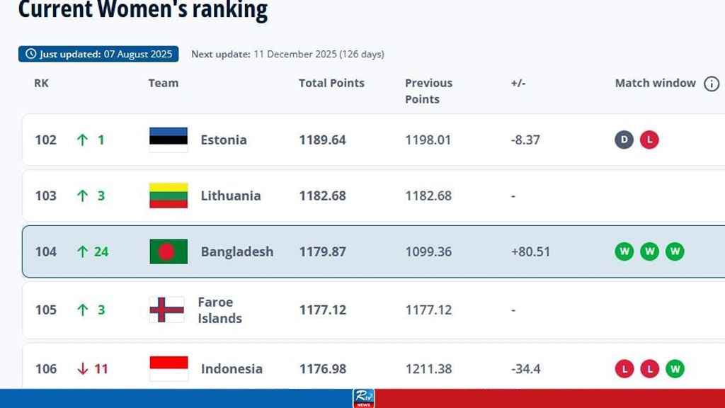 Bangladesh’s Biggest Progress in FIFA Women Ranking
